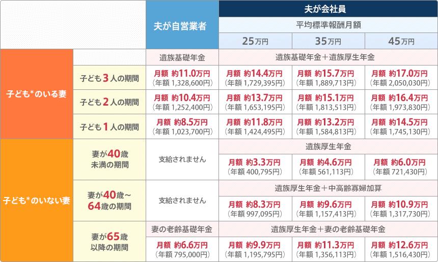 遺族年金支払い表（夫）