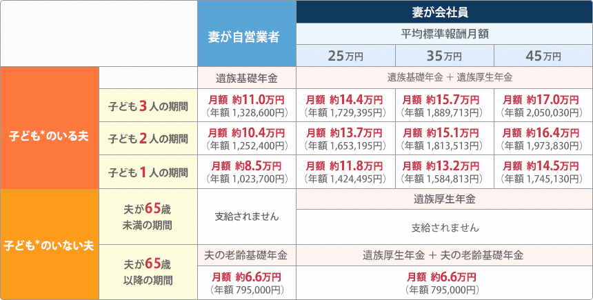 遺族年金支払い表（妻）