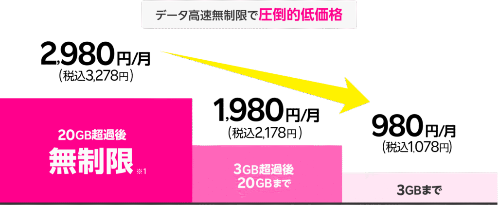 楽天モバイル料金プラン