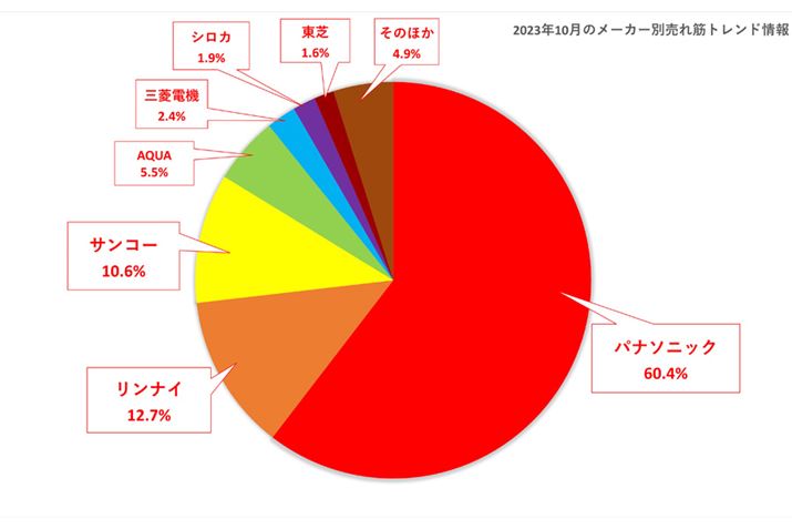 食洗機売れ筋シェア率